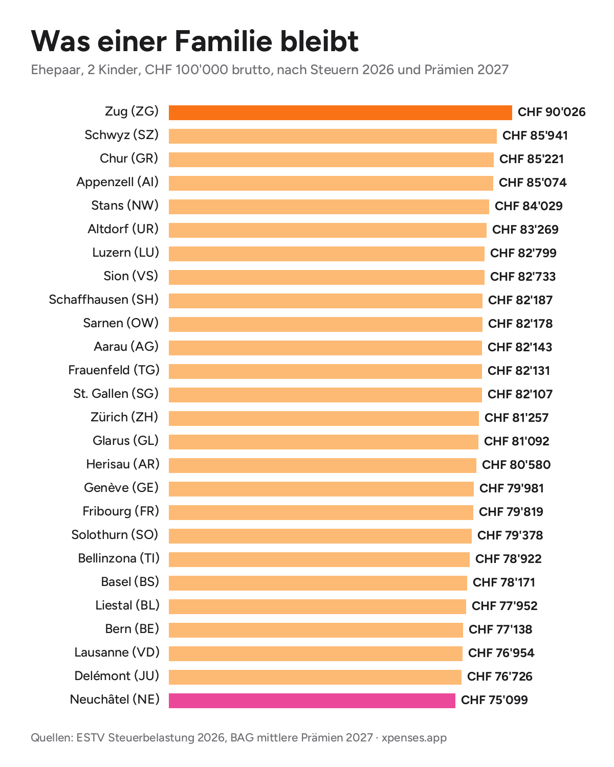 Wo einer Familie Ende Monat am meisten bleibt: Kantonsranking 2027