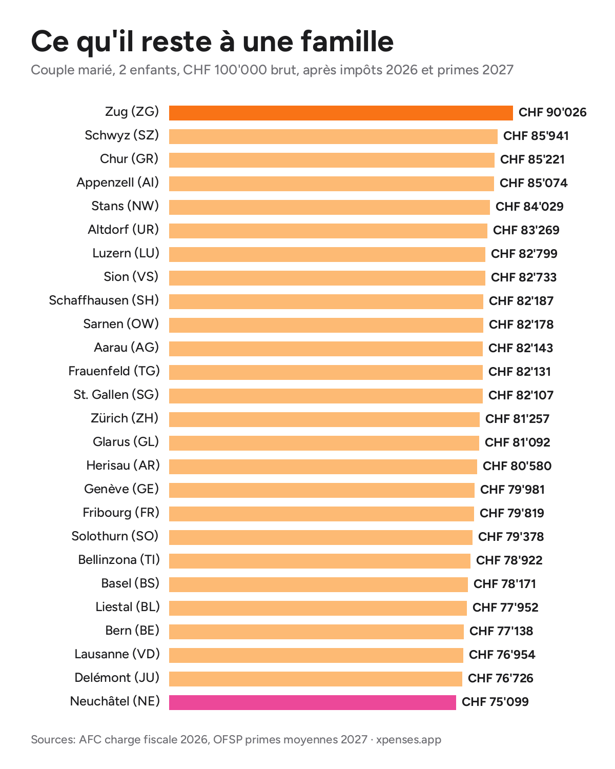 Où il reste le plus à une famille en fin de mois: classement des cantons 2027